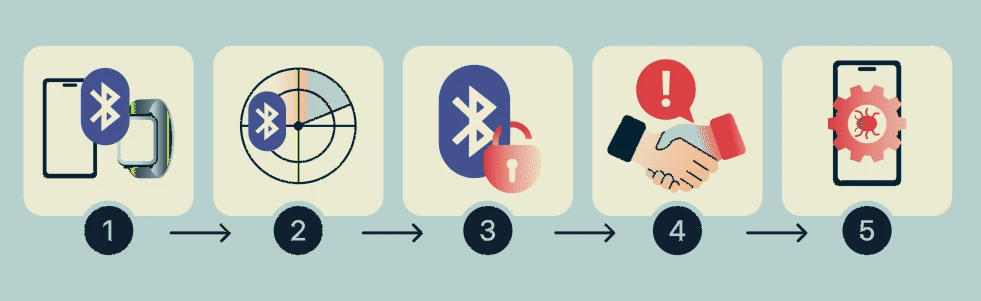 Riesgos de seguridad en dispositivos Bluetooth