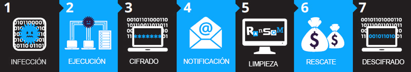 Etapas de un ataque de ransomware