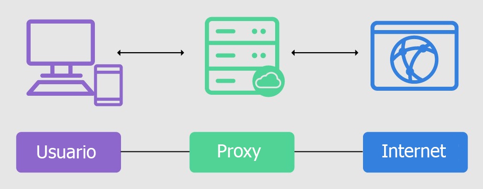 Estructura básica de un servidor proxy