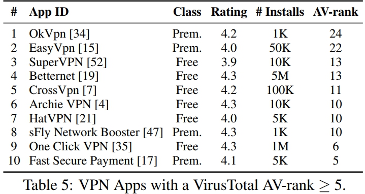 Betternet VPN AV Rating