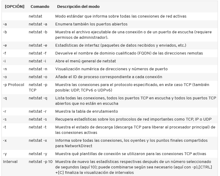 Otros comandos de netstat