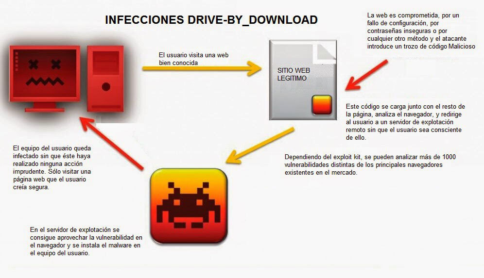 Infecciones mediante Drive-by-Download